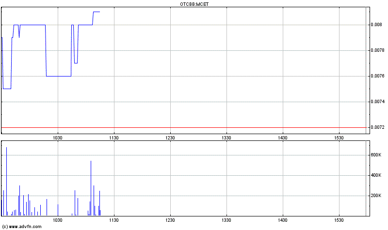 Multicell Technologies (OTCBB:MCET) rockt die Bude 412918