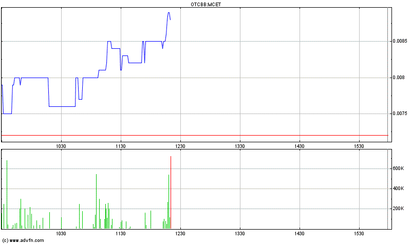 Multicell Technologies (OTCBB:MCET) rockt die Bude 412932