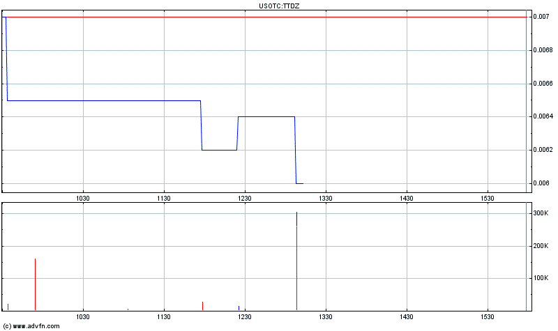Triton distribution systems - die neue Kursrakete 412945