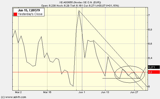 Nordex Akte X 417220