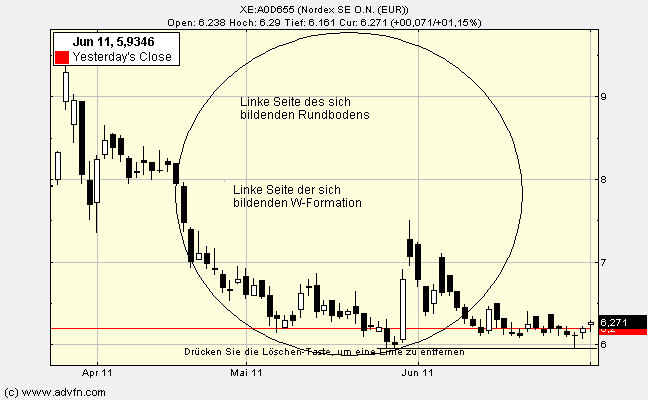 Nordex Akte X 417437