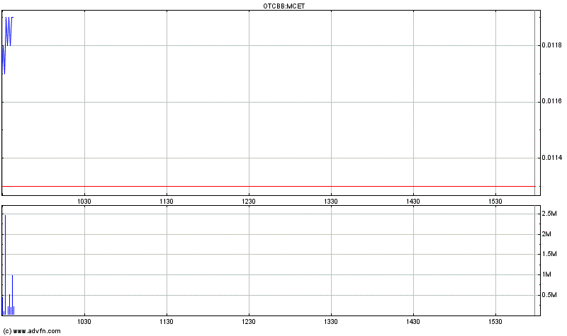 Multicell Technologies (OTCBB:MCET) rockt die Bude 420295