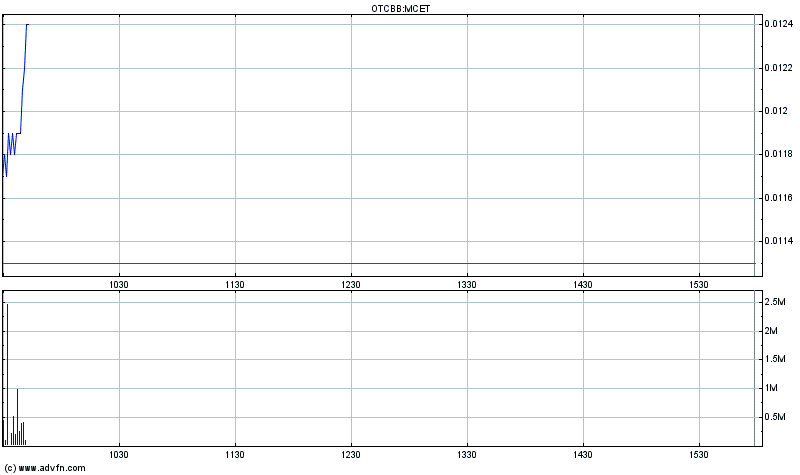 Multicell Technologies (OTCBB:MCET) rockt die Bude 420299