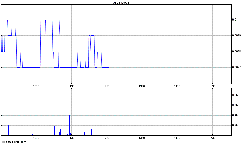 Multicell Technologies (OTCBB:MCET) rockt die Bude 421876
