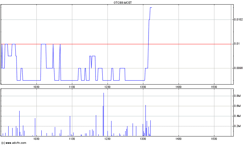 Multicell Technologies (OTCBB:MCET) rockt die Bude 421903