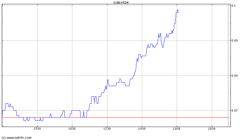 $ $ Booom, der Veridium Rebound ist da $ $ 44158