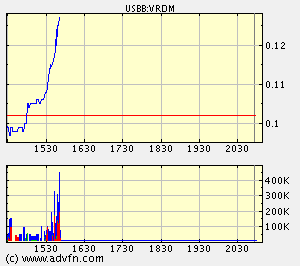 $ $ Booom, der Veridium Rebound ist da $ $ 44441