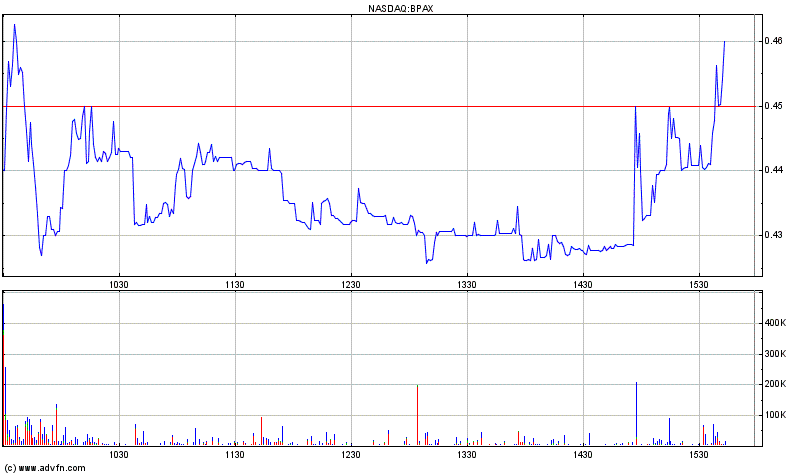 BioSante Pharmaceuticals, Inc. NASDAQ:BPAX Strong 470428