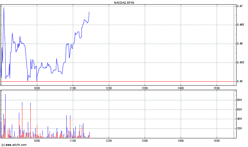 BioSante Pharmaceuticals, Inc. NASDAQ:BPAX Strong 470747