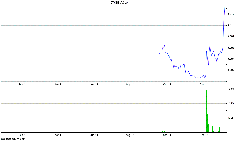 AquaLiv Technologies geht durch die Decke 474389
