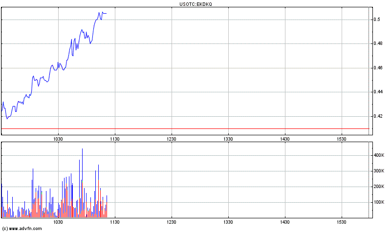 EK leitet den Turnaround durch Patentverkauf ein 482243