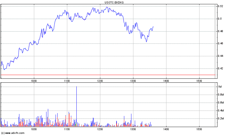 EK leitet den Turnaround durch Patentverkauf ein 482287