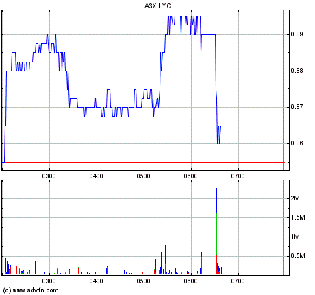 Lynas Corp.: Auf Chinas Einkaufszettel! Übernahme 541851