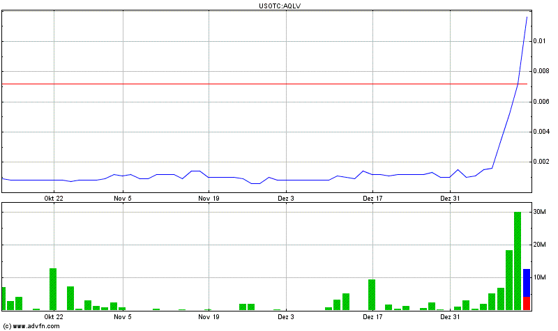 AquaLiv Technologies geht durch die Decke 569299