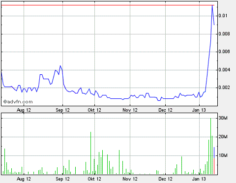 AquaLiv Technologies geht durch die Decke 569721