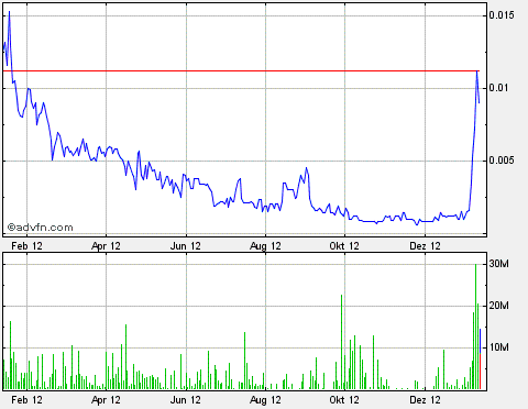AquaLiv Technologies geht durch die Decke 569732