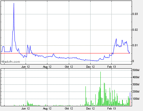 Drug-Stocks im Aufwind 591434