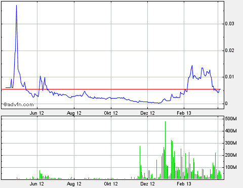Drug-Stocks im Aufwind 594286