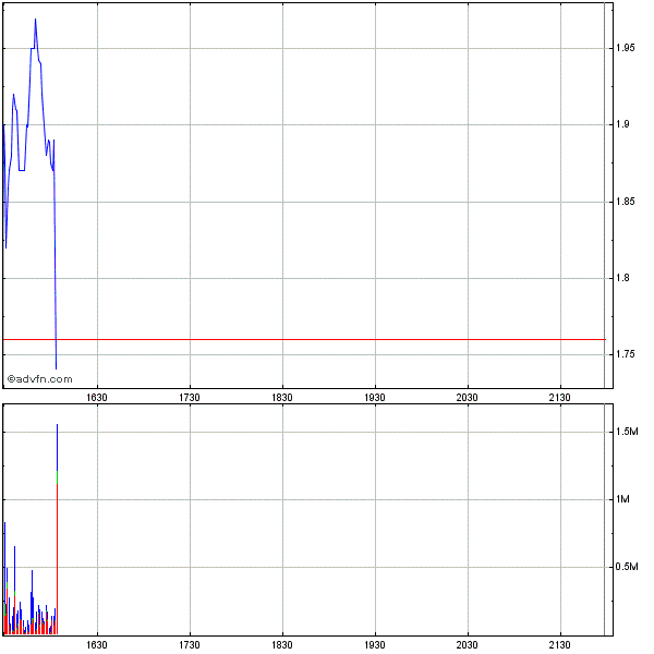 2 Final-Studien (Brust & Leberkrebs) Mkap 35 M$ 611535