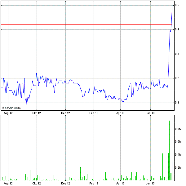 ampliphi biosciences 625179
