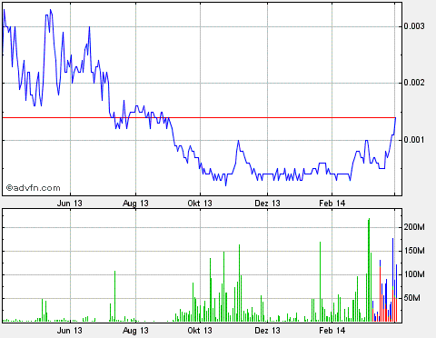 BMSN - Bio-Matrix Scientific - Drug-Stocks Boom $ 710927