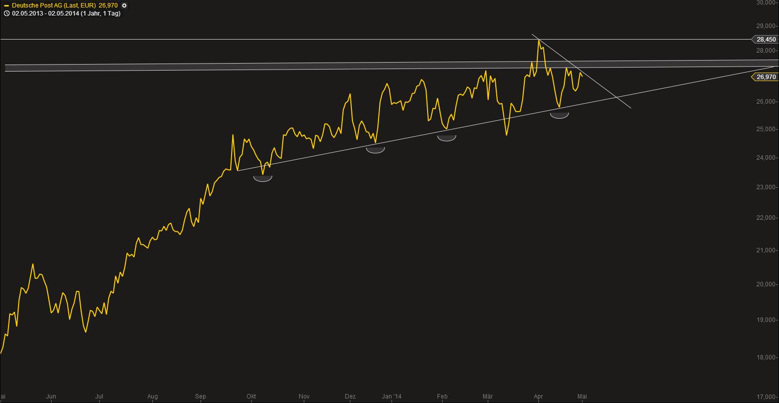 Deutsche Post 719585