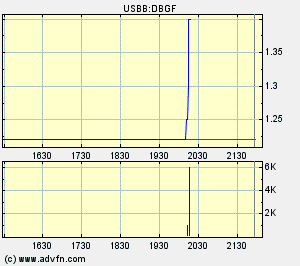 De Beira hebt gerade ab 84350