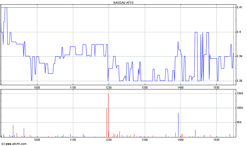ATOSSA GENETICS vor Turnaorund? 899278