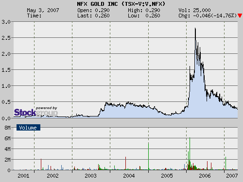 NFX Gold Inc. 96044