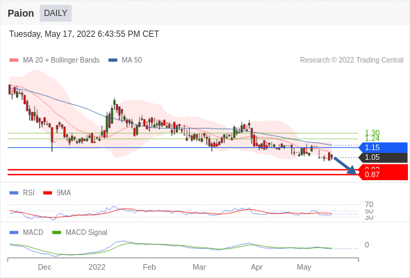 Paion: Daten / Fakten / Nachrichten / Meinungen 1315238