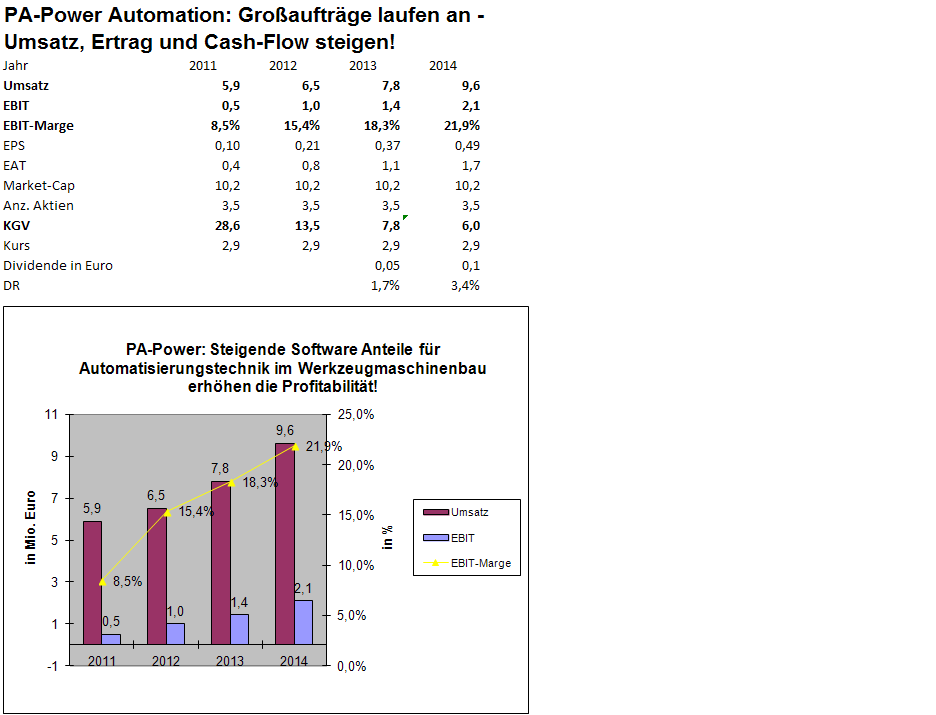 PA Power- Spekulation der Woche im Aktionär 681542