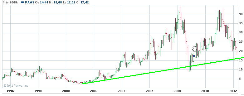 Pan American Silver 512504