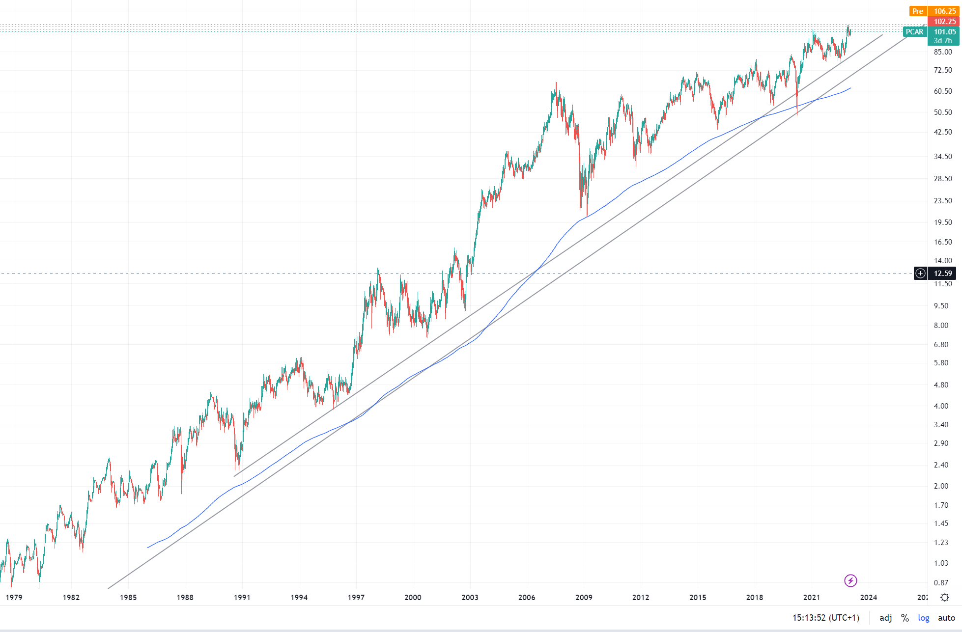 PACCAR: Gewinn im 2Q um 92 Prozent eingebrochen 1353111