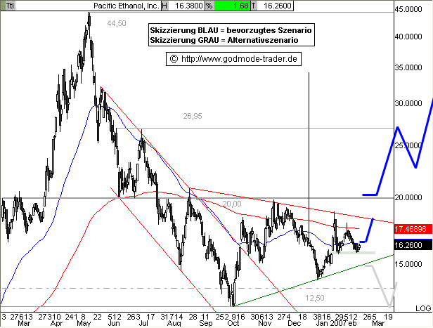 Pacific Ethanol 83243