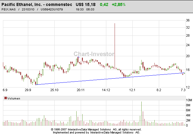 Pacific Ethanol 86222