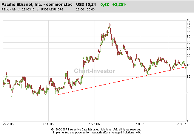Pacific Ethanol 86315