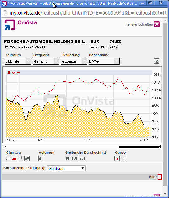 Porsche: verblichener Ruhm ? 742930