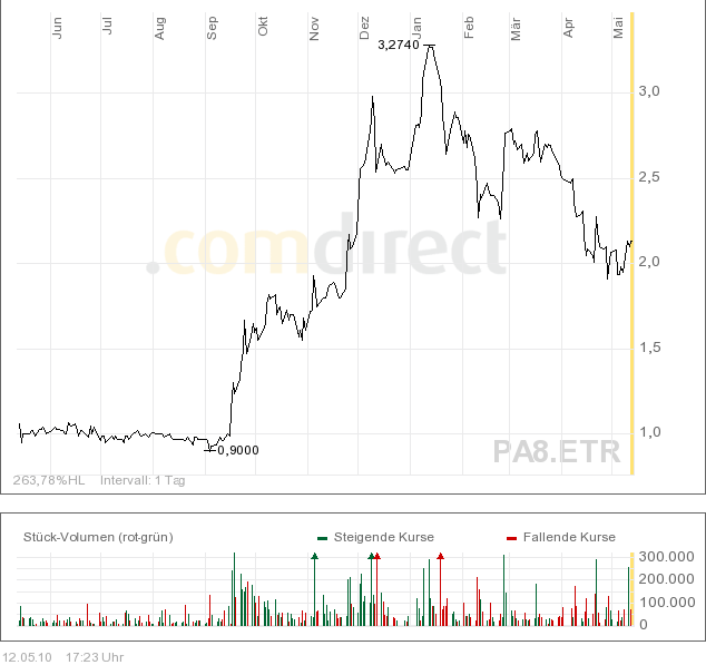 PAION Eine Fledermaus lernt wieder fliegen 319793