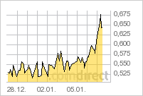 Paion (WKN: A0B65S) - Gibt es hier einen Rebound? 474688