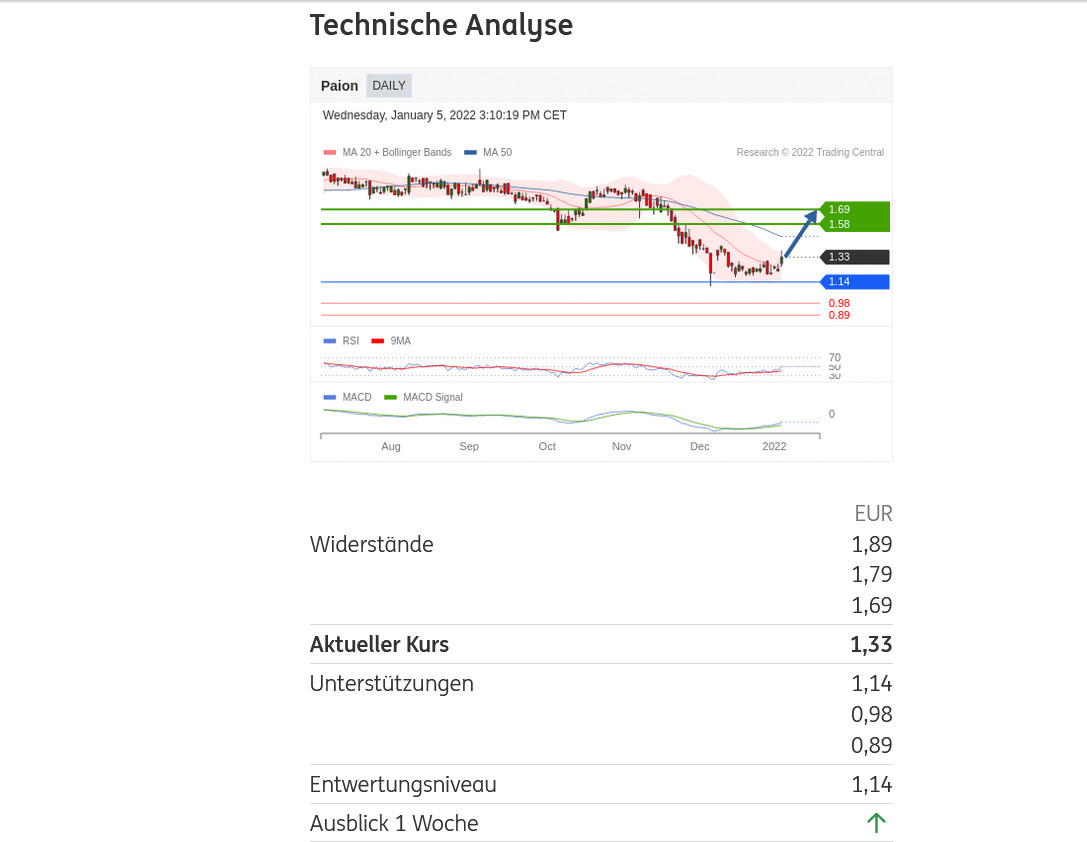 Paion: Daten / Fakten / Nachrichten / Meinungen 1292568