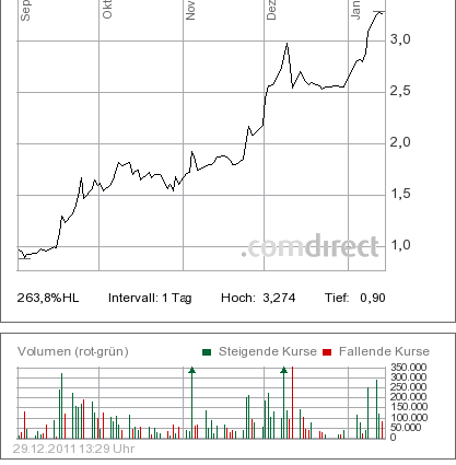 Paion (WKN: A0B65S) - Gibt es hier einen Rebound? 471799