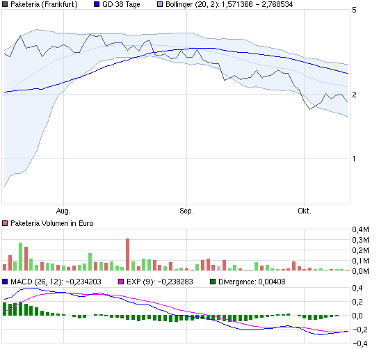 Was steckt hinter dem Paketeria AG Anstieg? 447866