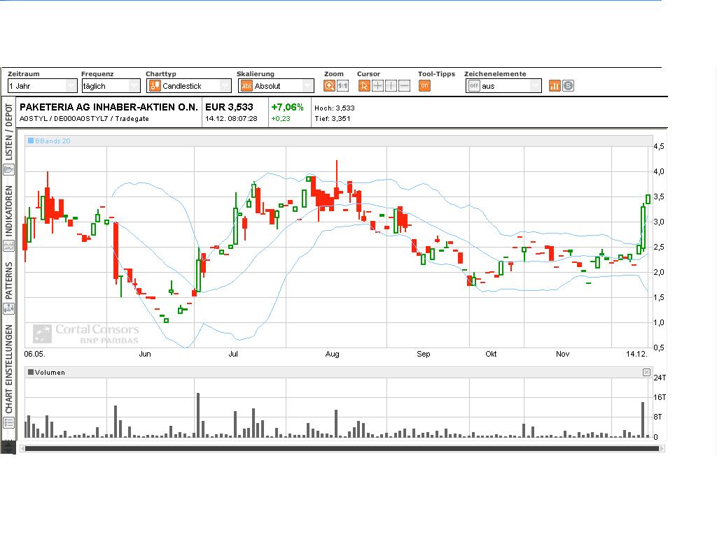 Was steckt hinter dem Paketeria AG Anstieg? 467352