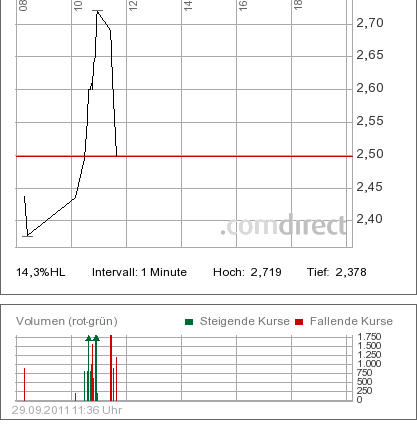 Was steckt hinter dem Paketeria AG Anstieg? 443779