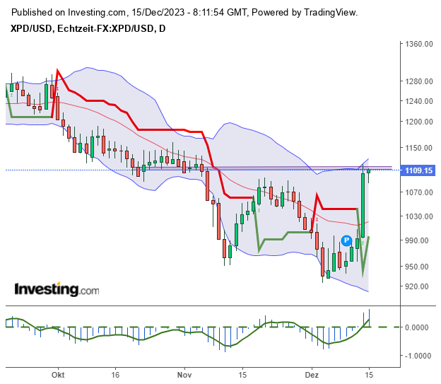 Palladium das seltene Edelmetall 1402638
