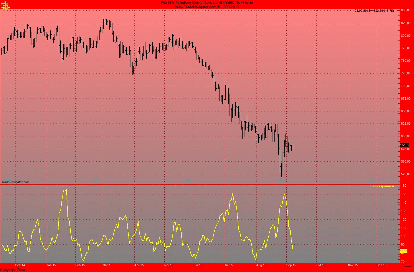 Palladium das seltene Edelmetall 856069