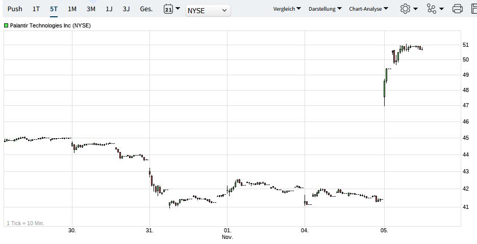 Palantir mit Börsengang 1455964
