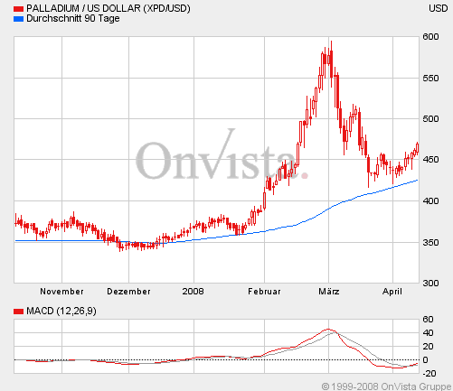 Palladium das ist es ! 159043