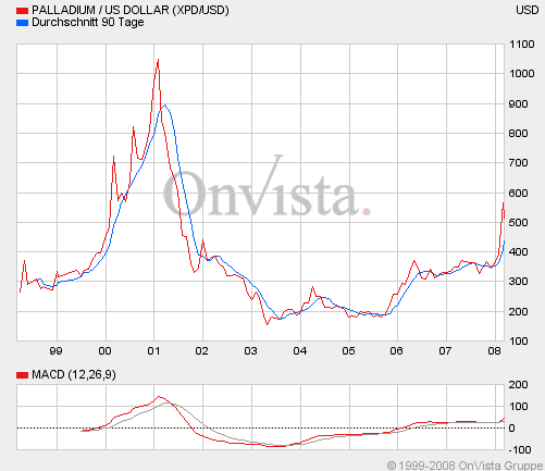 Palladium das ist es ! 153065