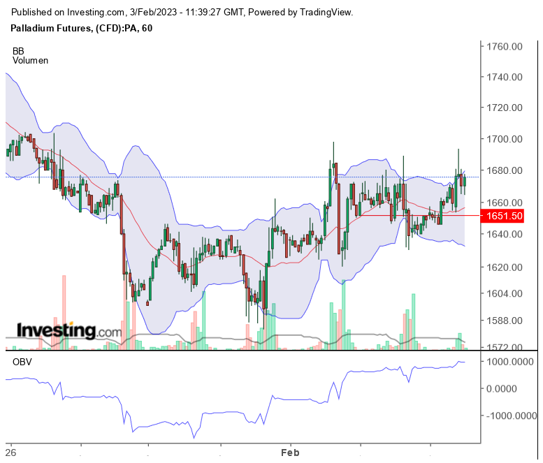 Palladium traden 1355271